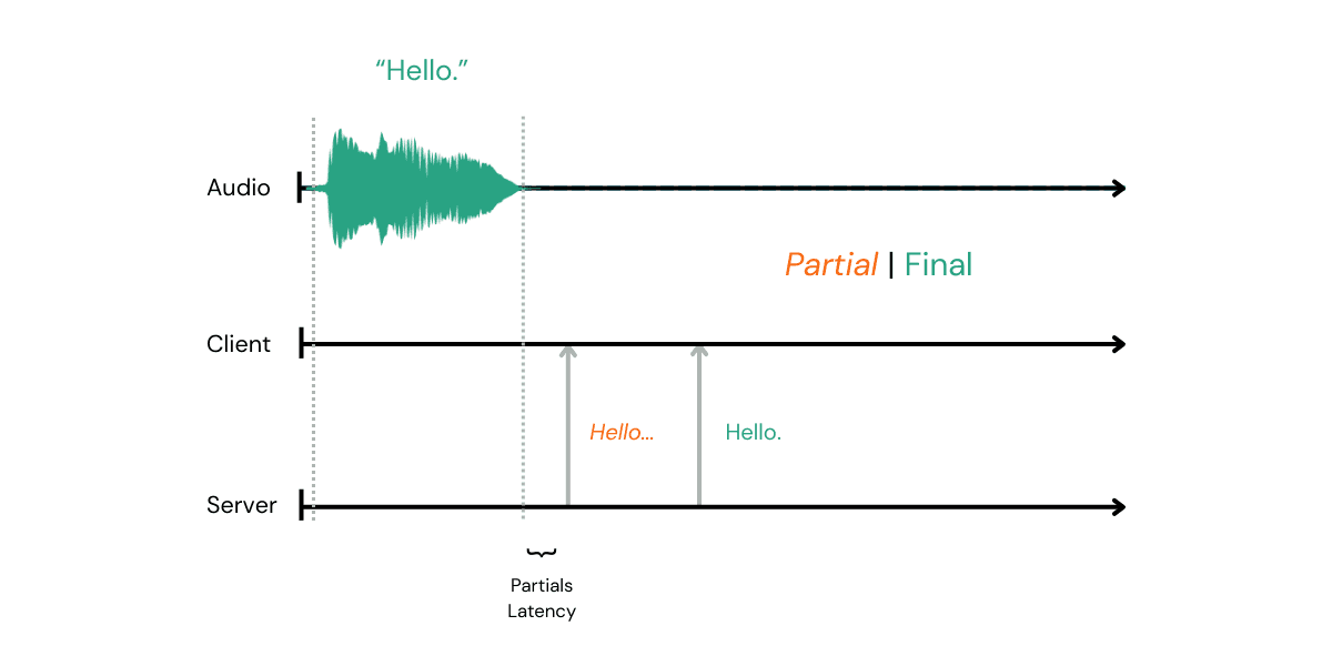 Partials latency