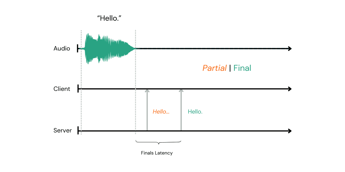 Finals latency