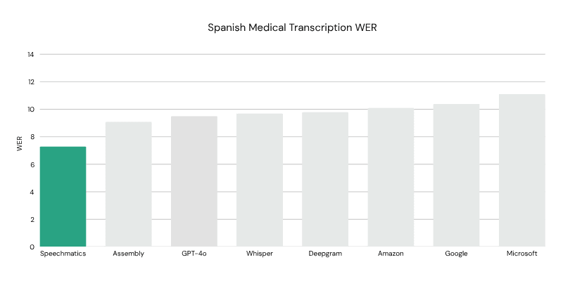 Medical model launch across languages