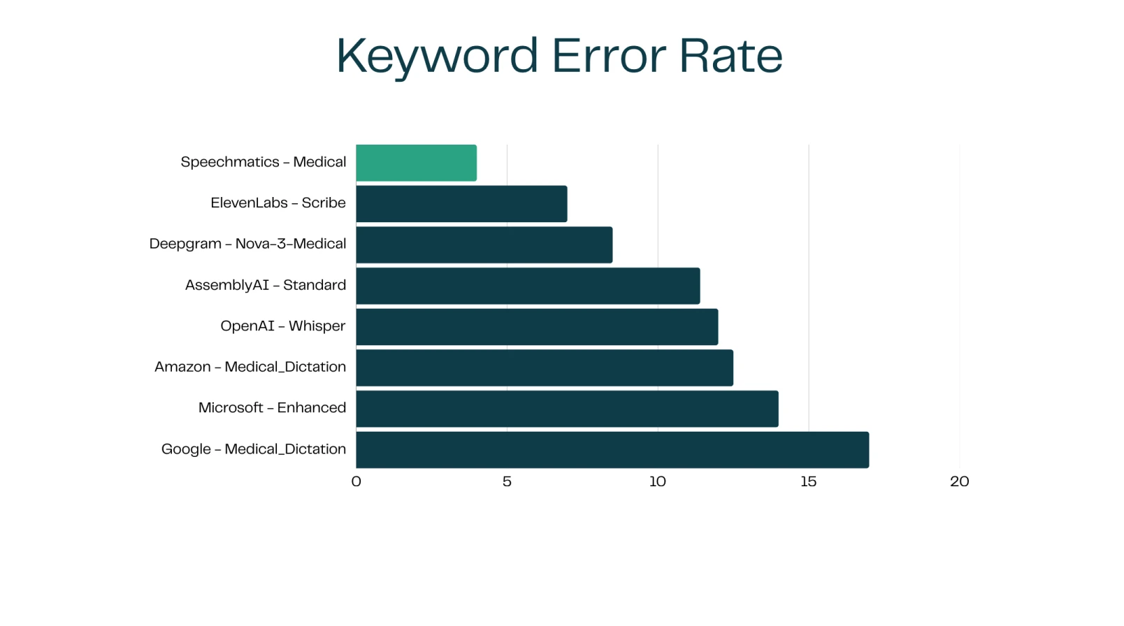 Keyword Error Rate